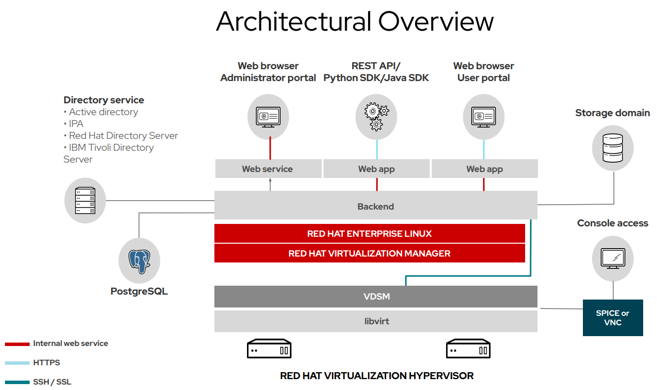 Red Hat hybrid cloud IaaS and PaaS from onprem to public cloud via