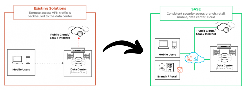 From VPN to SASE and ZTNA