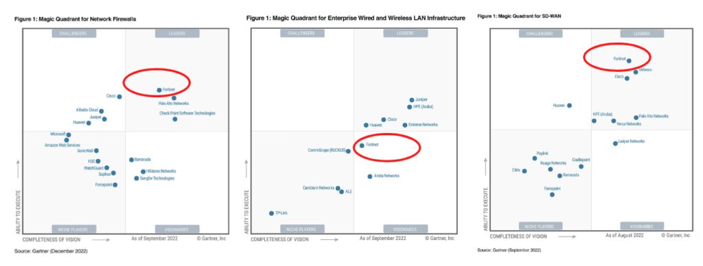 Fortinet: The Best Industry Analyst Positioning 
