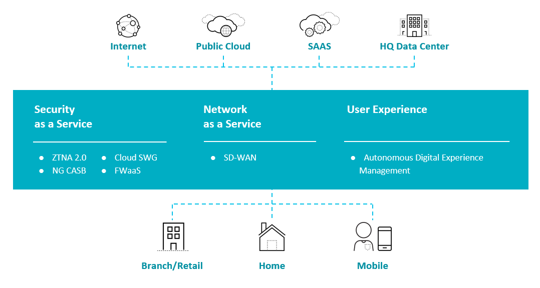 Prisma Access - Palo Alto Networks' complete ZTNA and SASE infrastructure