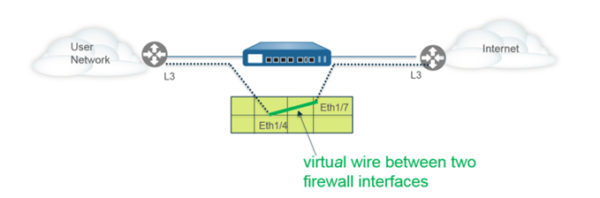 Virtual Wire. Palo Alto Networks
