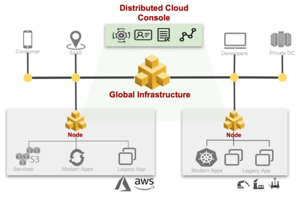 F5 Distributed Cloud