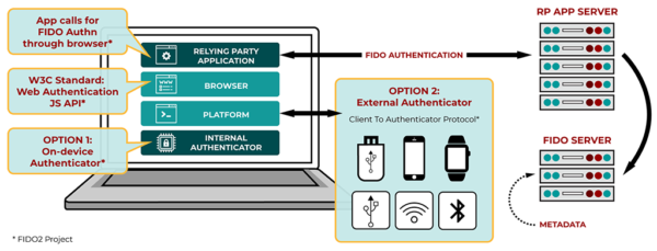 FIDO2 framework