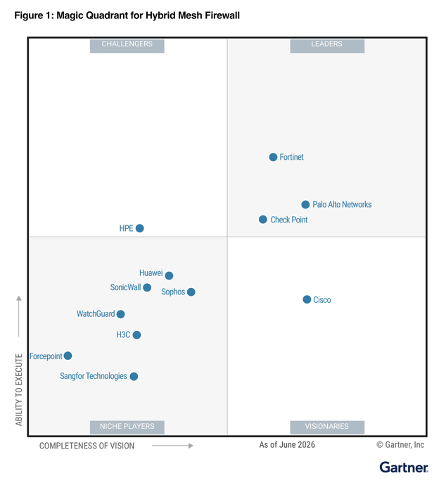 Gartner Quadrant Fortinet