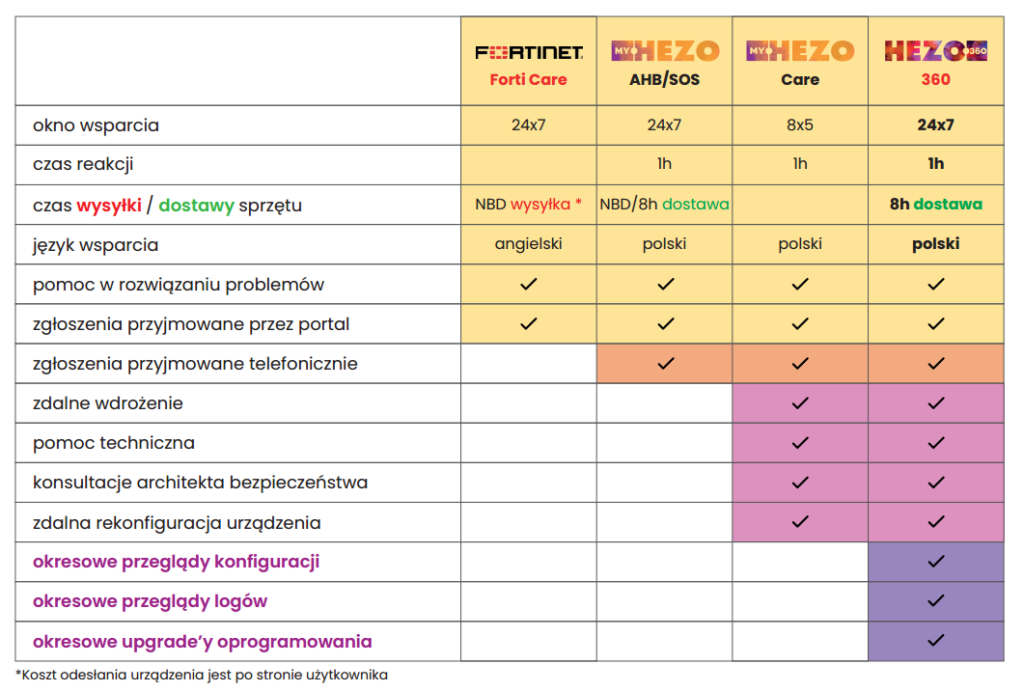 tabela - wsparcie HEZO dla Fortineta