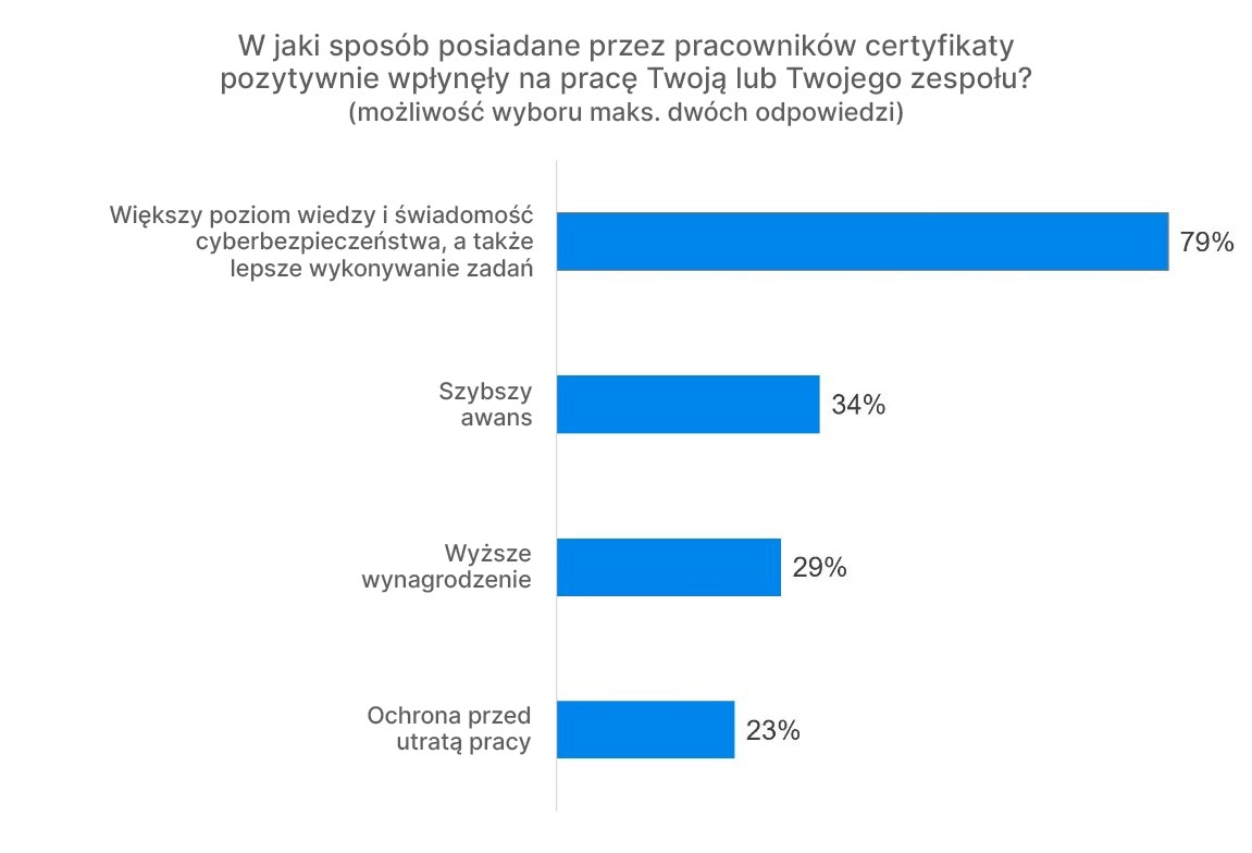 Raport Fortinet - certyfikaty pracowników