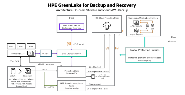 HPE GreenLake Bacup and Recovery - architecture
