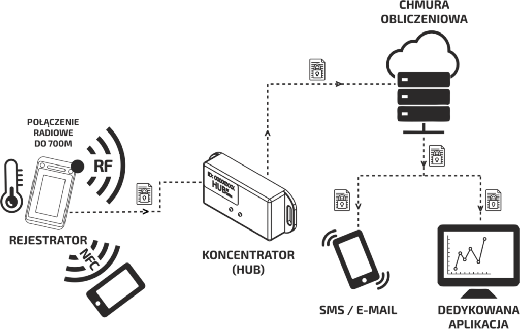 EVER IoT Server - jak działa 