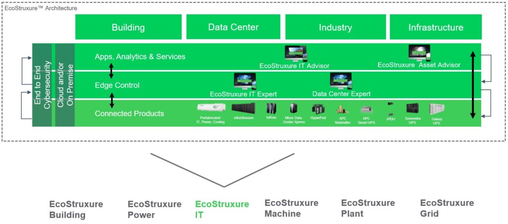 Schneider Electric EcoStruxure IT - Architecture
