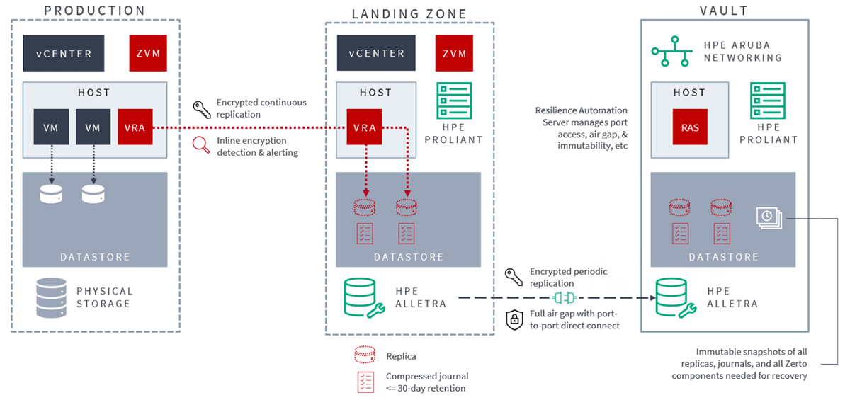 HPE Zerto cyber Resilience Vault - architektura