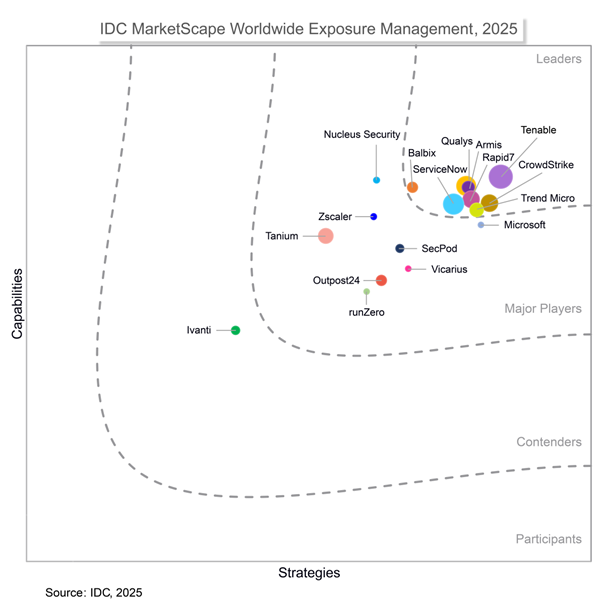 Tenable liderem w raporcie IDC