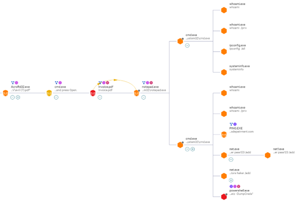CrowdStrike EDR Light - Detekcja ataku z wyłączoną prewencją