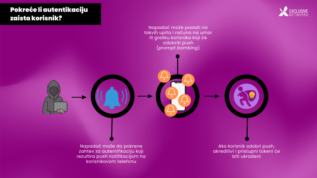 Multifaktorska autentifikacija (MFA). Phishing 