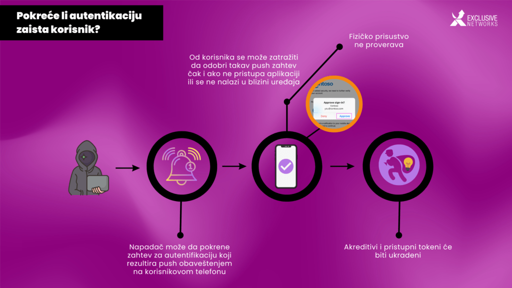 Multifaktorska autentifikacija (MFA). Phishing 