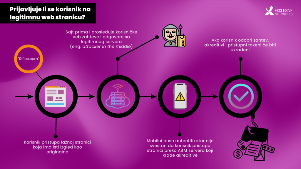 Multifaktorska autentifikacija (MFA). Phishing 