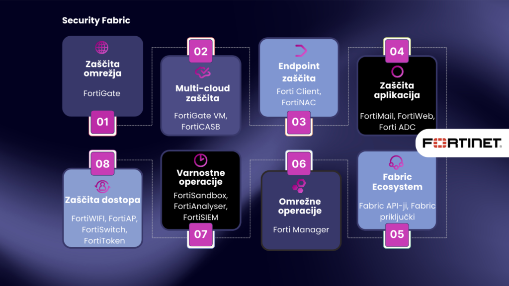 Fortinet Security Fabric