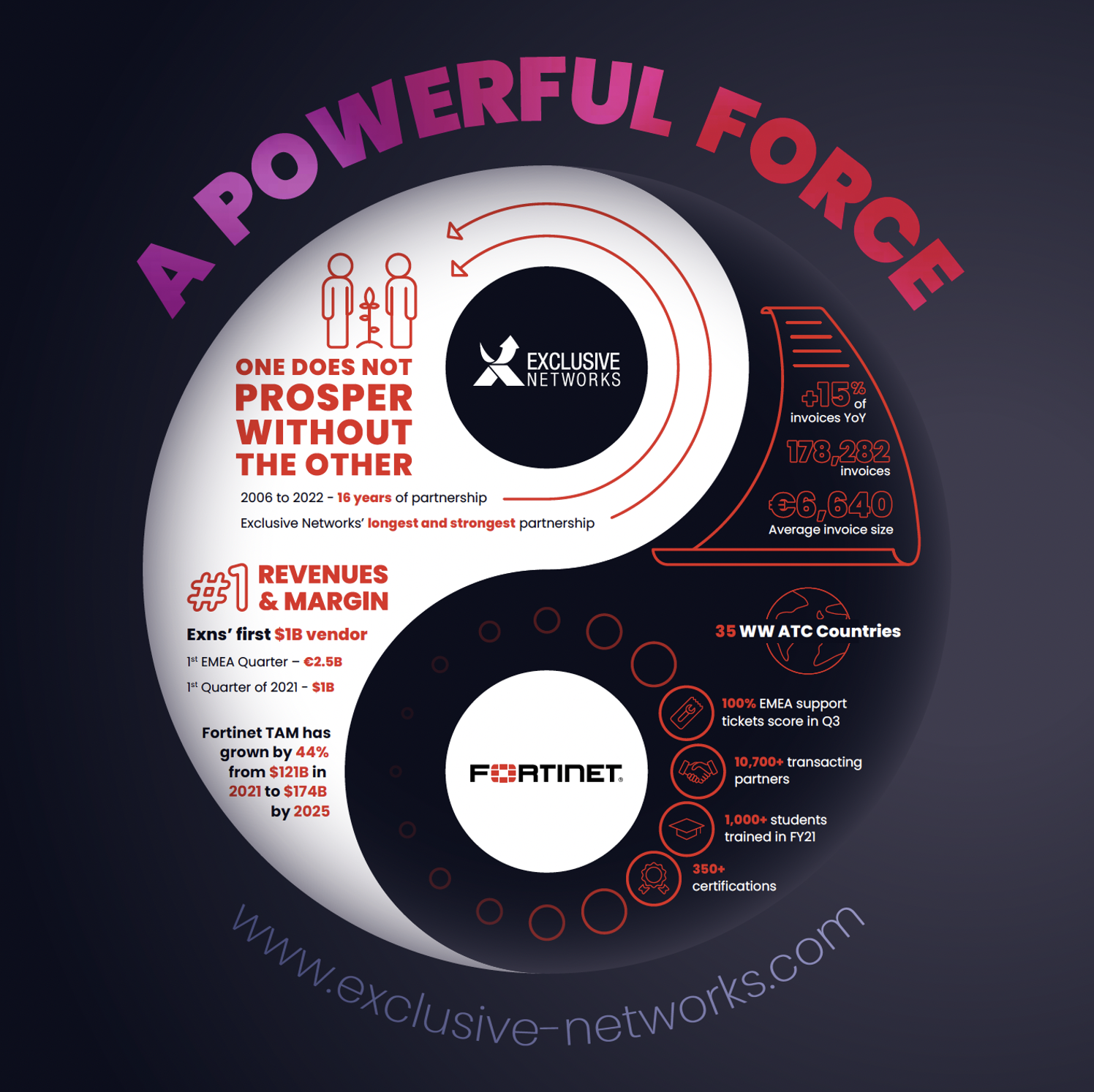 Fortinet and Exclusive Network – a powerful force
